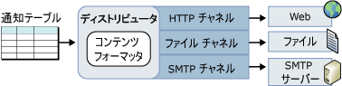 通知の書式設定と配信アーキテクチャ