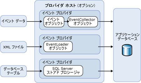 イベント処理アーキテクチャ