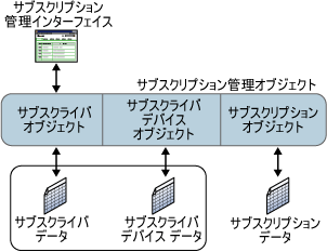 サブスクリプション管理アーキテクチャ