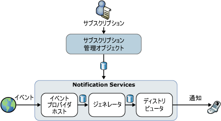 Notification Services のアーキテクチャ