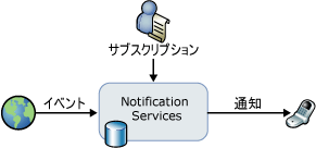 Notification Services の基本的な操作