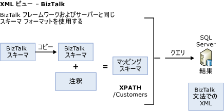 スキーマのコピーを使用した注釈の作成