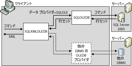 クライアント側の XML 形式設定のアーキテクチャ