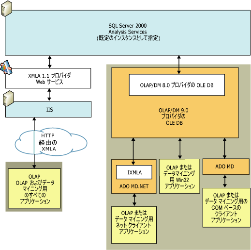 Analysis Services の論理クライアント アーキテクチャ