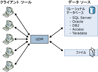 単一の UDM を介した、クライアントによるすべてのデータ ソースへのアクセス