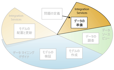 データ マイニング手順 2 : データの準備