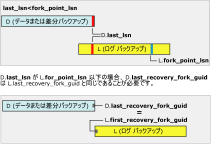 last_lsn は fork_point_lsn よりも小さい