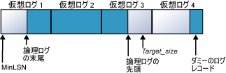 4 つの仮想ファイルに縮小されるログ ファイル