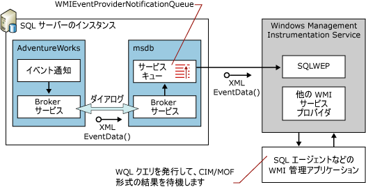 サーバー イベントの WMI プロバイダのフロー図