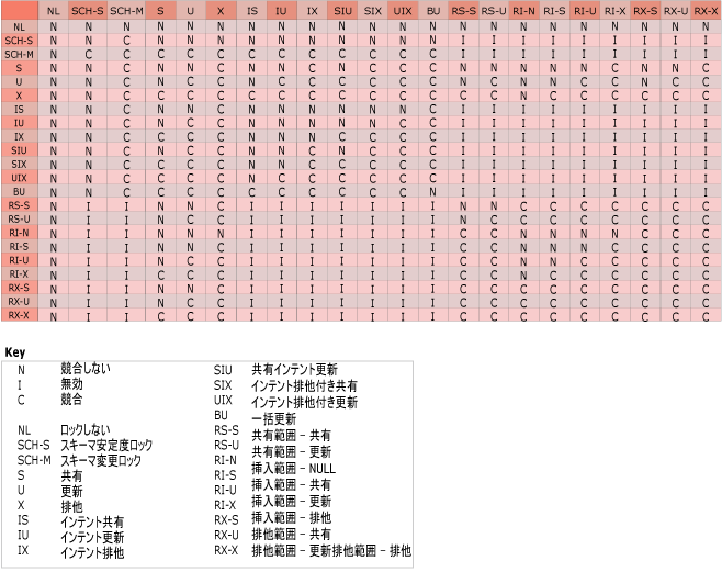 ロックの互換性を示す表の図