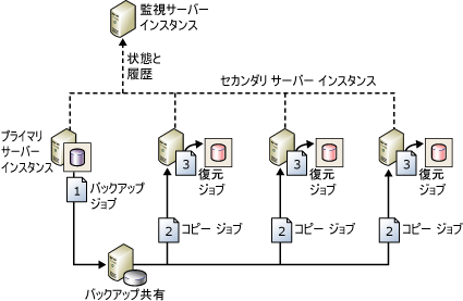 ジョブのバックアップ、コピー、復元を示す構成