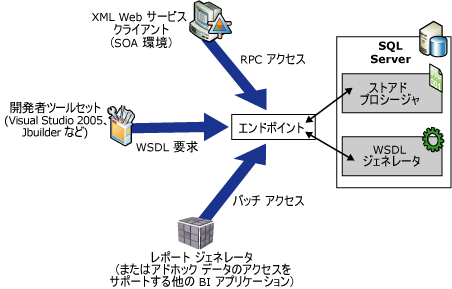 ネイティブ XML Web サービスのしくみ