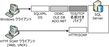 ネイティブ XML Web サービスと SQLXML との比較