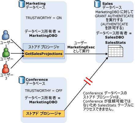 外部リソースへのデータベース アクセスの制御