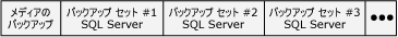 SQL Server バックアップ セットを含むバックアップ メディア