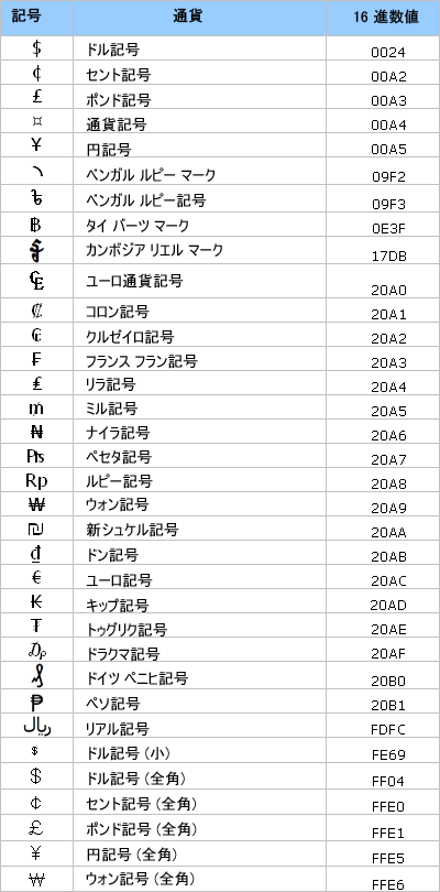 通貨記号と 16 進数値のテーブル