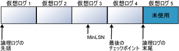 4 つの仮想ログがあるトランザクション ログ