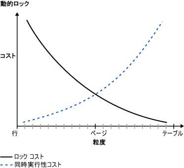 コストと粒度を示す図