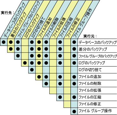 同時に実行できるタスクを示すグリッド図