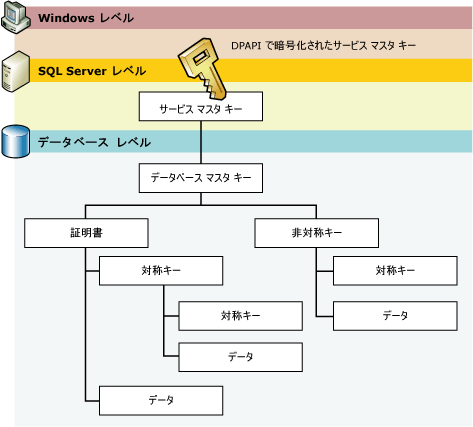 キー階層 : Windows、SQL Server、およびデータベース層