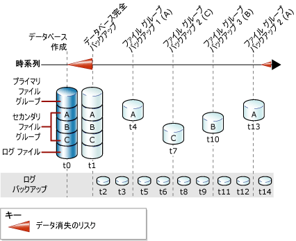 データベース、ファイル、ログのバックアップを結合する方法