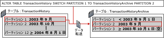 パーティション分割切り替えの手順 2