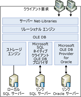 リレーショナル エンジン、OLE DB 階層、ストレージ エンジン