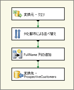 基本レッスン 2 パッケージの更新されたデータ フロー