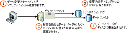 変更されたデータ ページへの書き込み。