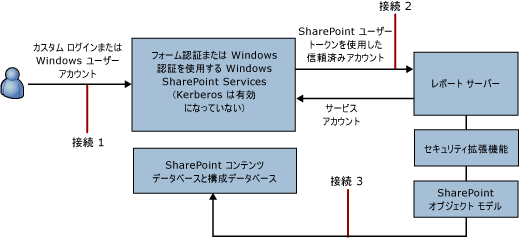 信頼関係接続の接続図