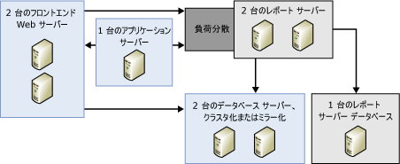 サーバー ファームとスケールアウト配置