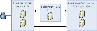 サーバー ファームの配置