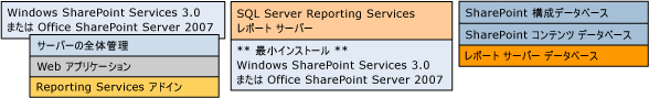 複数コンピューター配置