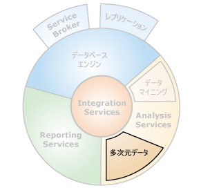 多次元データとのコンポーネント インターフェイス