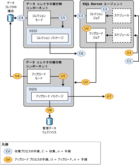 収集とアップロードの処理の手順