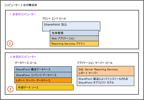 2 コンピューター配置: 例 2