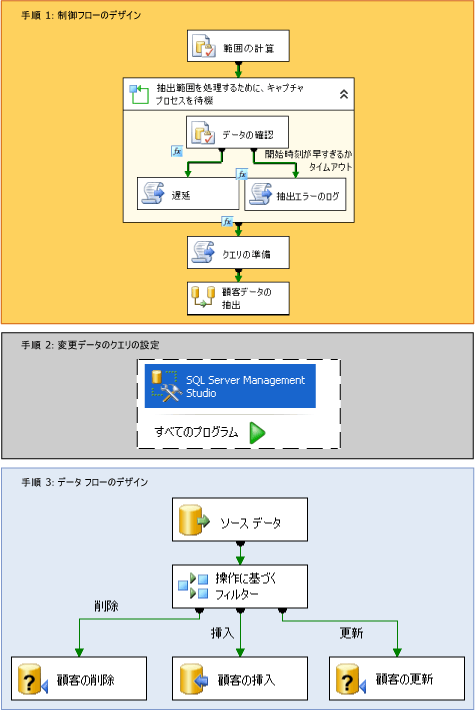 変更データ キャプチャ パッケージの作成手順