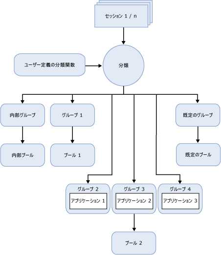 リソース ガバナーの機能コンポーネント