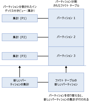 パーティションで固定されたインデックス付きビューの切り替え