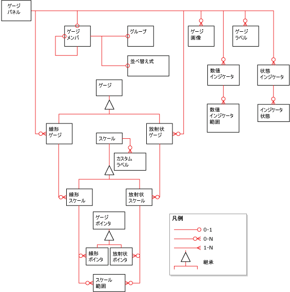 ゲージ要素の概要図