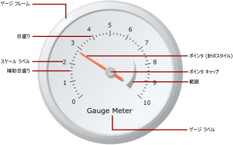 ゲージ要素のダイアグラム