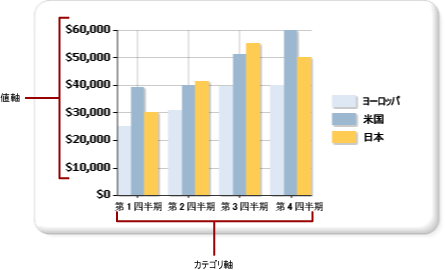 グラフのカテゴリ軸と値軸