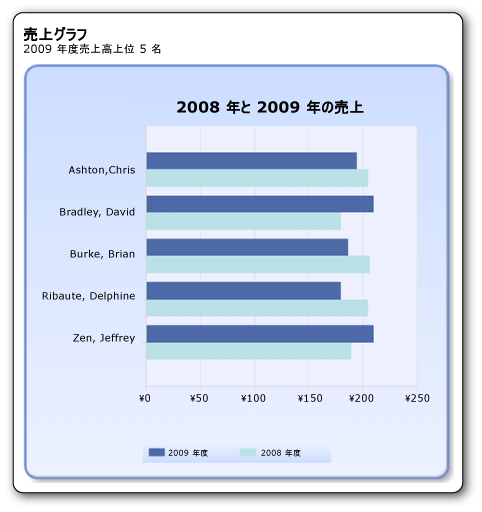 2008 年と 2009 年の売上を示す横棒グラフ