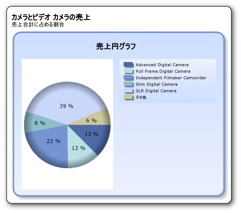 ぼかし効果が適用された円グラフ