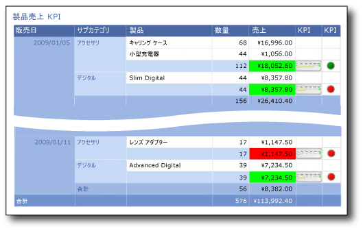 色、ゲージ、インジケーターを使用した KPI を表示するレポート