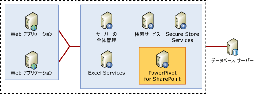 ピボットテーブルを使用した SharePoint ファーム トポロジ