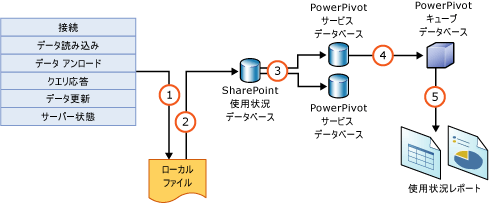 使用状況データ収集のコンポーネントとプロセス