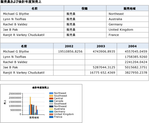 グラフと 2 つのテーブルを使用したレポート