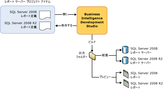 アイテムに対する Business Development Studio のアクション