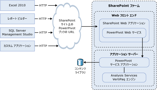 ファーム外からの接続